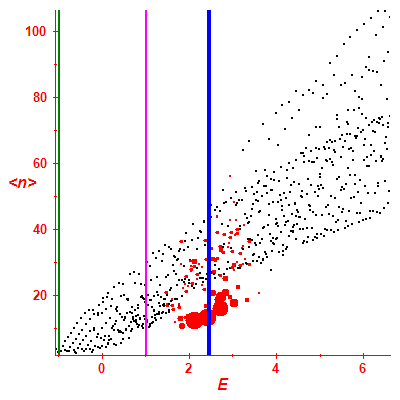 Peres lattice <N>